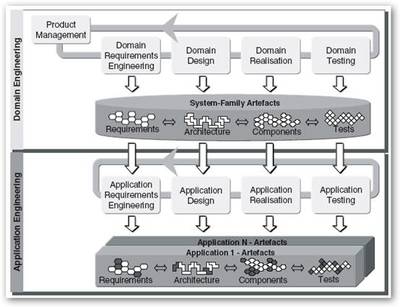 軟件產(chǎn)品線工程的三大基本活動