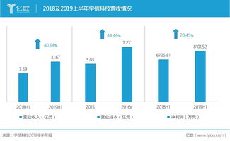 堅(jiān)守傳統(tǒng)與創(chuàng)新并行，宇信科技2019上半年?duì)I收增長(zhǎng)40.64%引領(lǐng)軟件技術(shù)開發(fā)新篇章