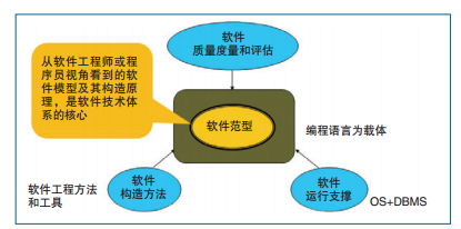 大數(shù)據(jù)浪潮下的軟件技術(shù)開發(fā) 挑戰(zhàn)、認(rèn)識與未來路徑
